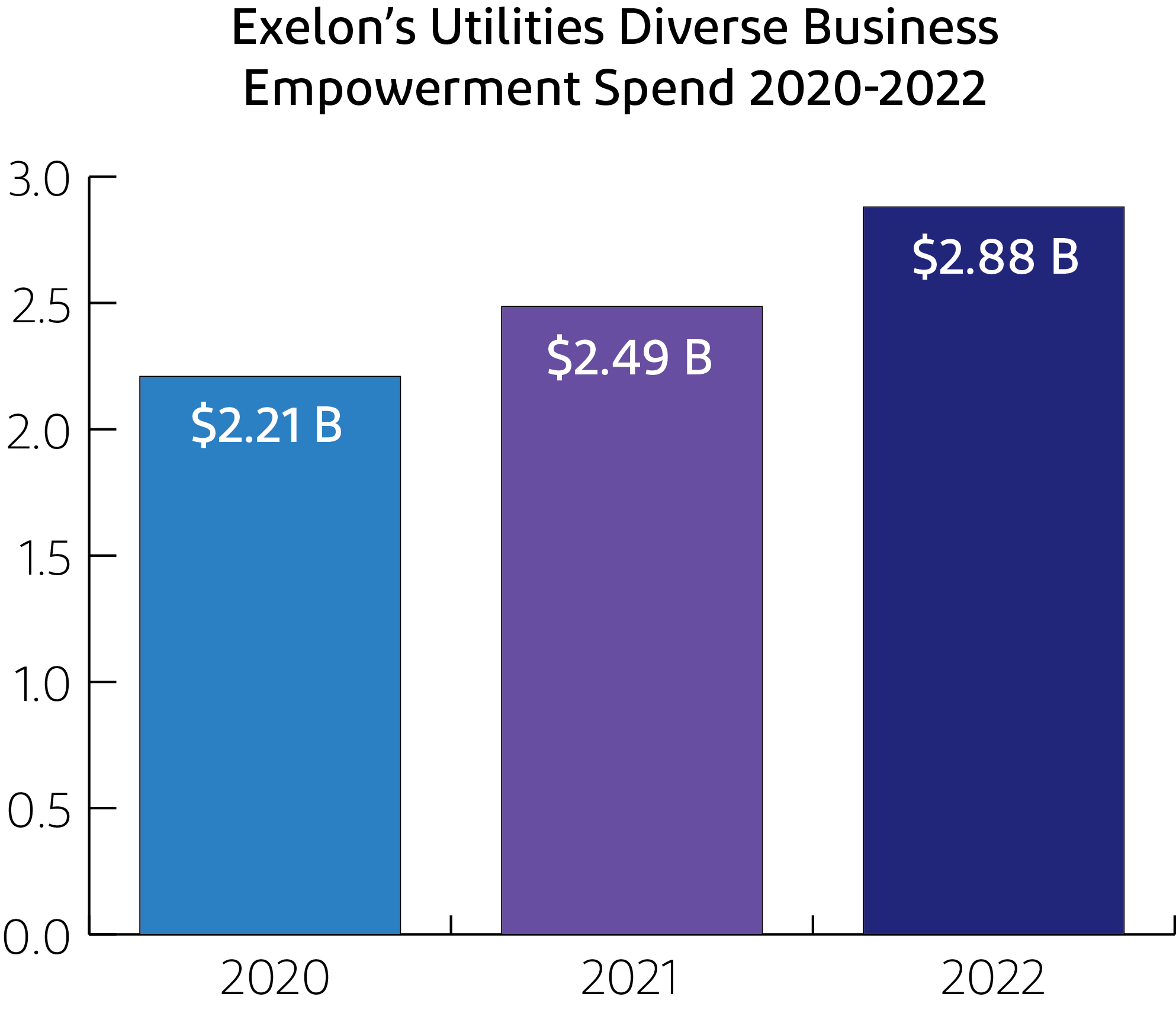 Equity in Energy Exelon